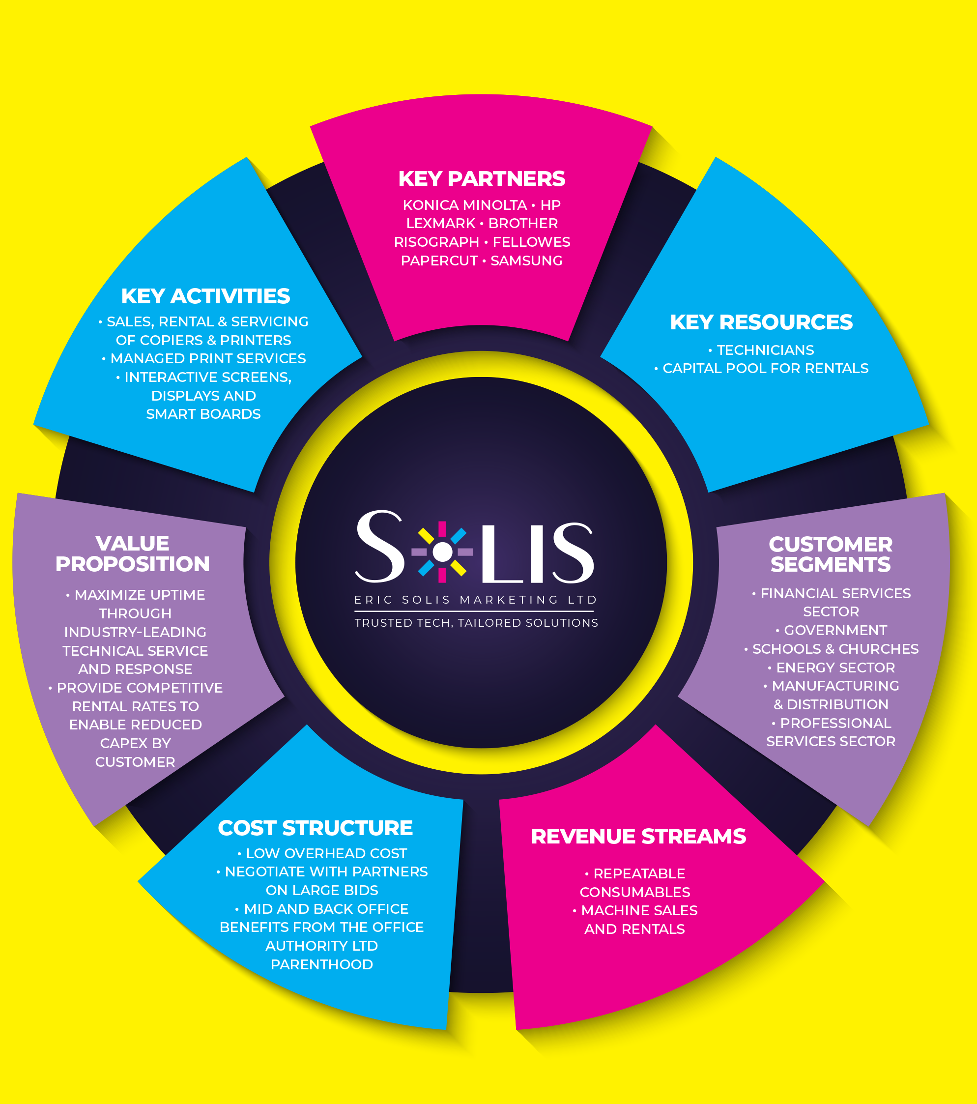 SOLIS investment overview